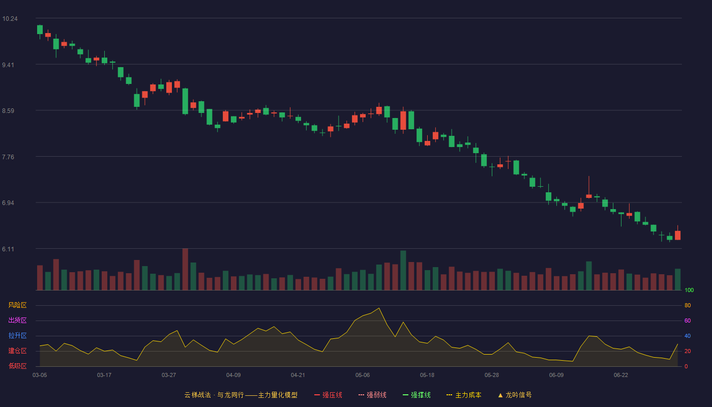 海峡股份(002320)云梯战法K线图 - 强压线13.84 强弱线12.82 强撑线11.79 破位区