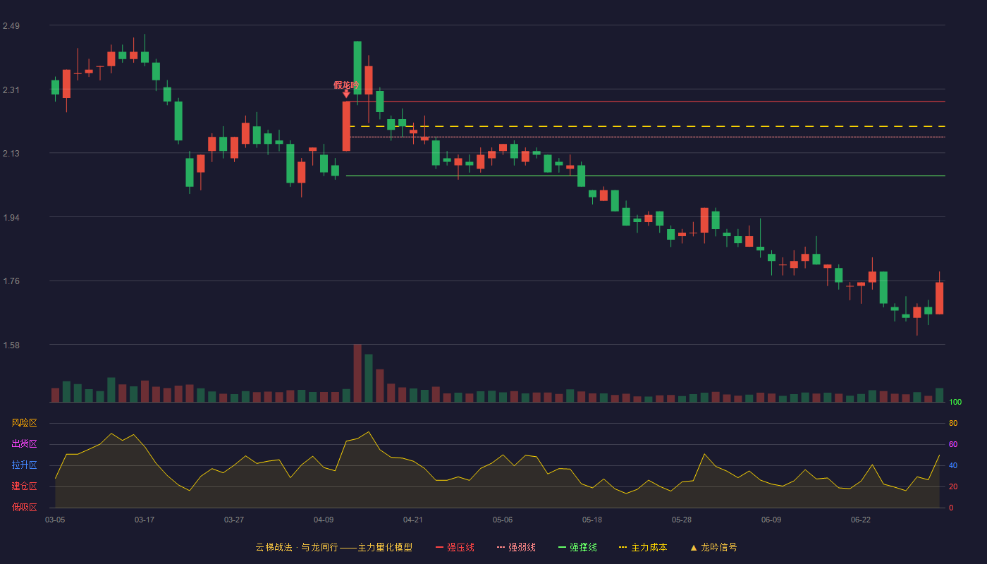 华英农业(002321)云梯战法K线图 - 强压线2.27 强弱线2.17 强撑线2.06 破位区