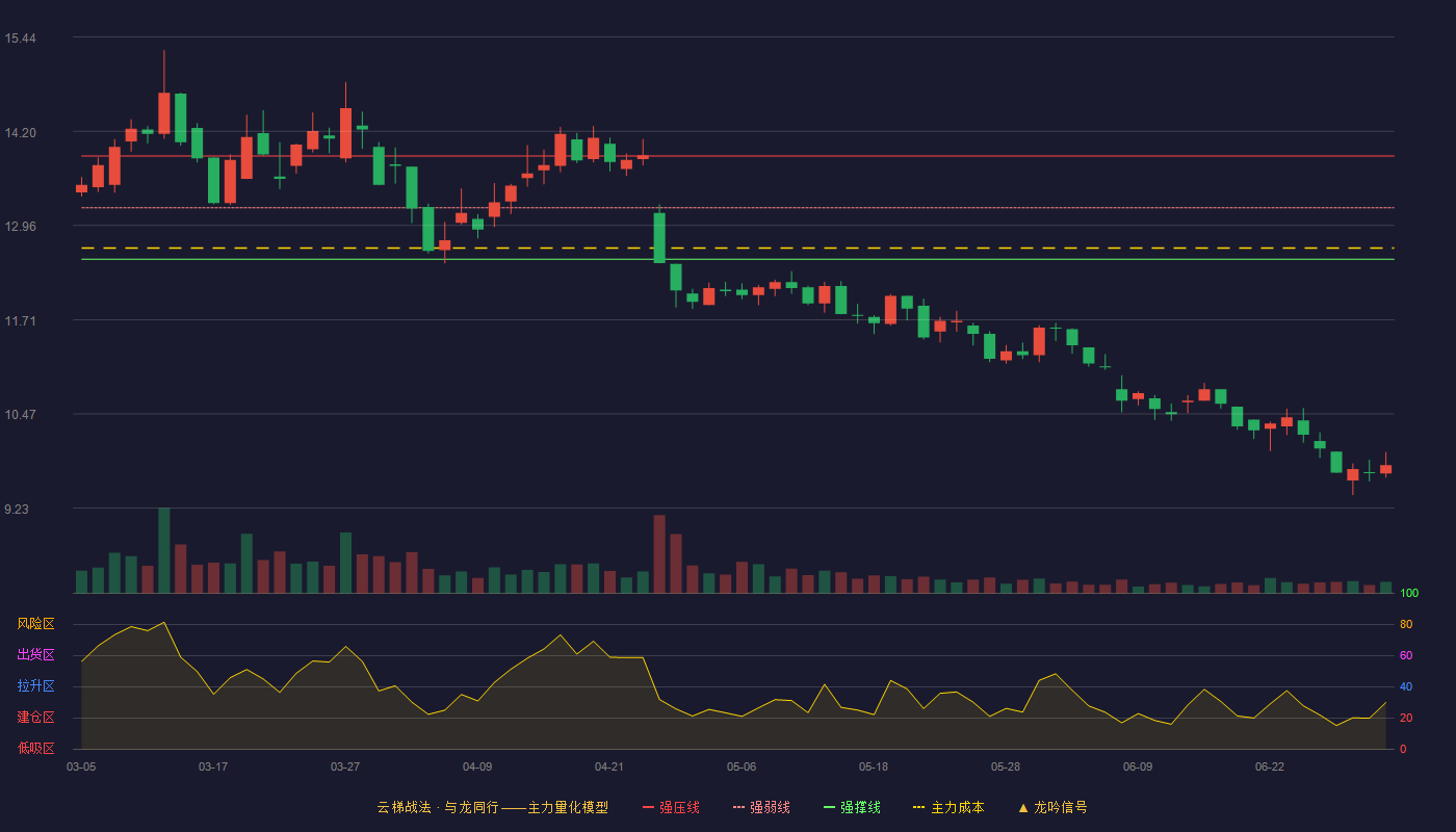 理工环科(002322)云梯战法K线图 - 强压线13.87 强弱线13.19 强撑线12.51 破位区