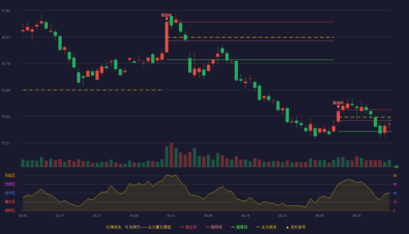 普利特(002324)云梯战法K线图 - 强压线12.87 强弱线12.33 强撑线11.79 弱势区