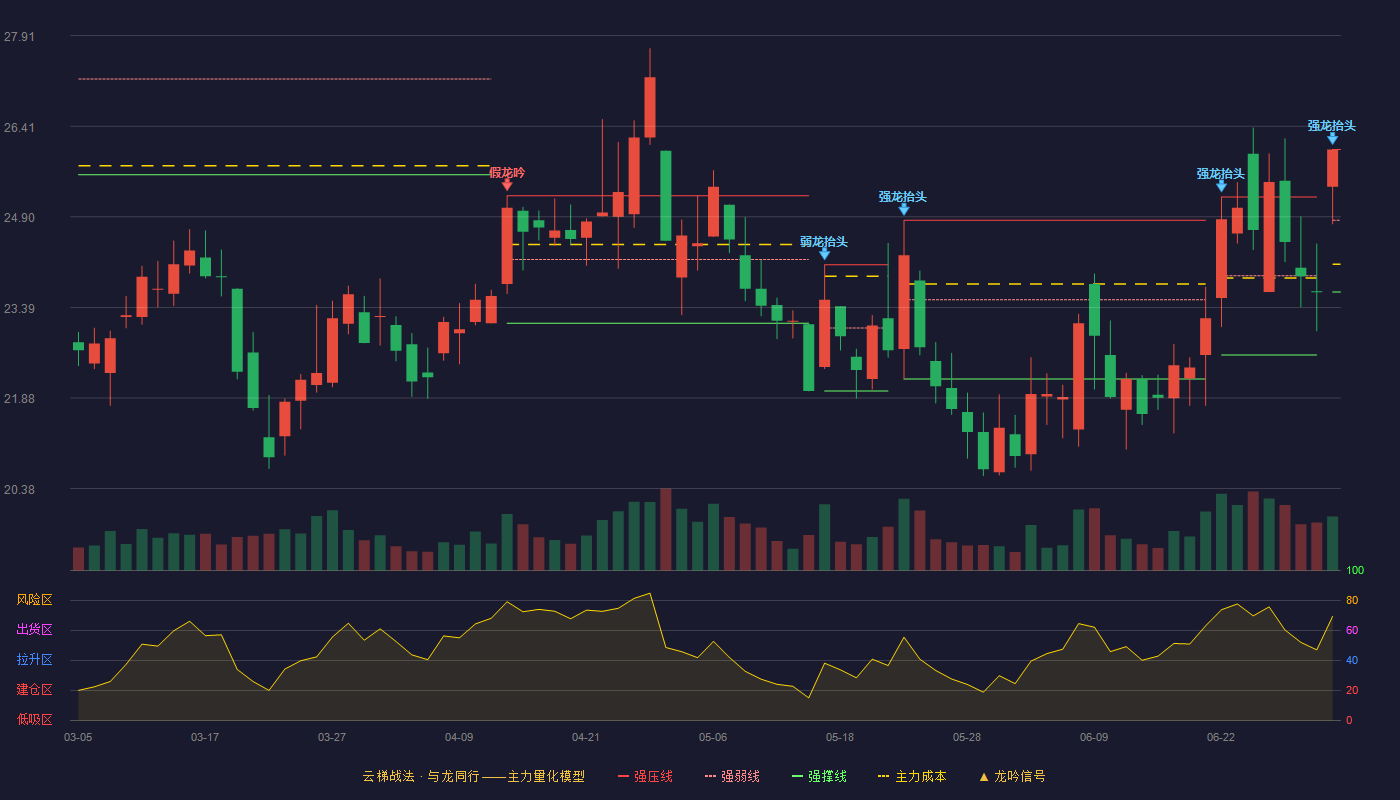 永太科技(002326)云梯战法K线图 - 强压线26.02 强弱线24.84 强撑线23.65 加速区