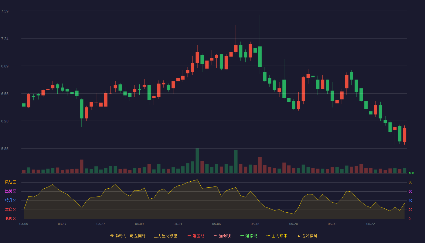 富安娜(002327)云梯战法K线图 - 强压线8.44 强弱线8.06 强撑线7.68 破位区