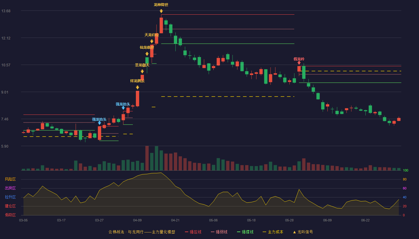 新朋股份(002328)云梯战法K线图 - 强压线10.49 强弱线10.02 强撑线9.54 破位区
