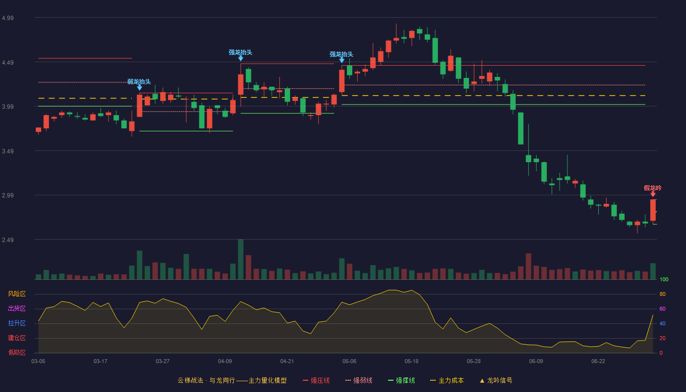 皇氏集团(002329)云梯战法K线图 - 强压线2.94 强弱线2.80 强撑线2.66 破位区
