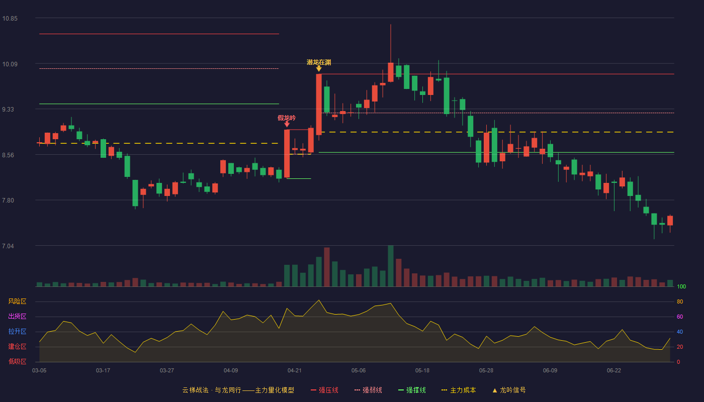 皖通科技(002331)云梯战法K线图 - 强压线9.91 强弱线9.26 强撑线8.60 破位区