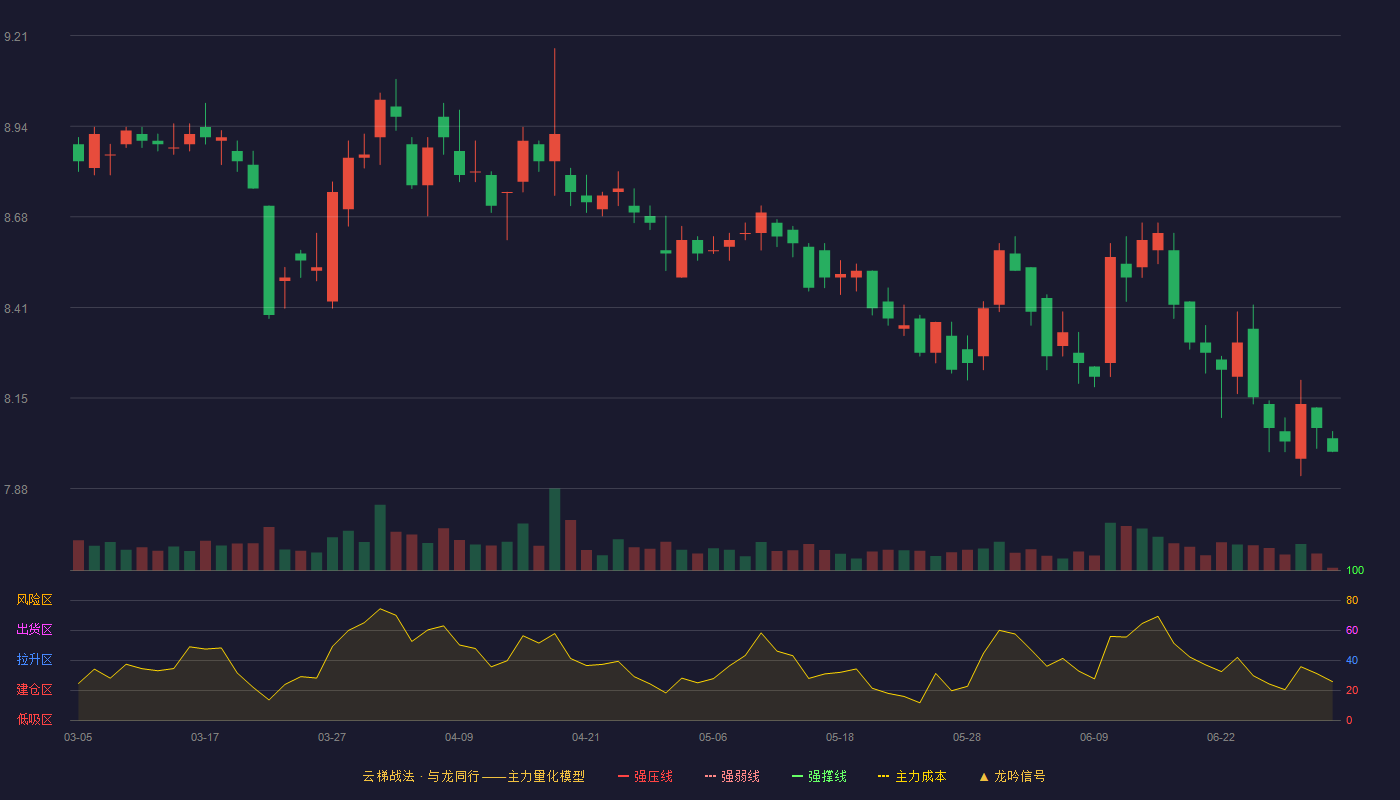 仙琚制药(002332)云梯战法K线图 - 强压线11.40 强弱线10.88 强撑线10.35 破位区