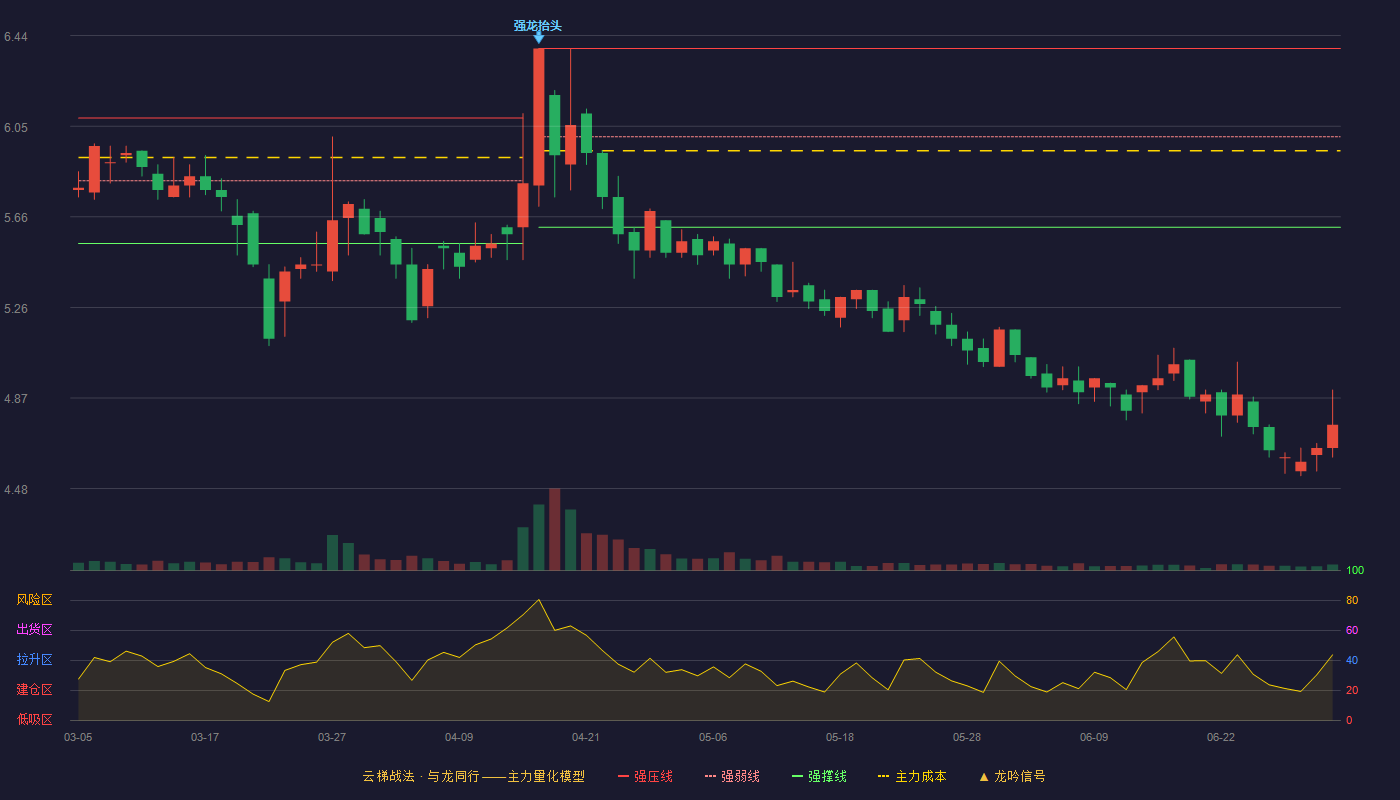 ST罗普(002333)云梯战法K线图 - 强压线6.38 强弱线6.00 强撑线5.61 破位区