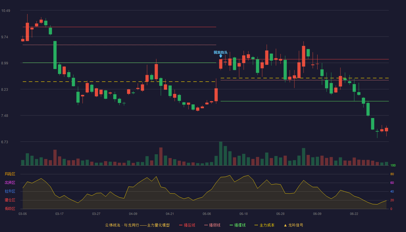 英威腾(002334)云梯战法K线图 - 强压线9.09 强弱线8.49 强撑线7.89 破位区