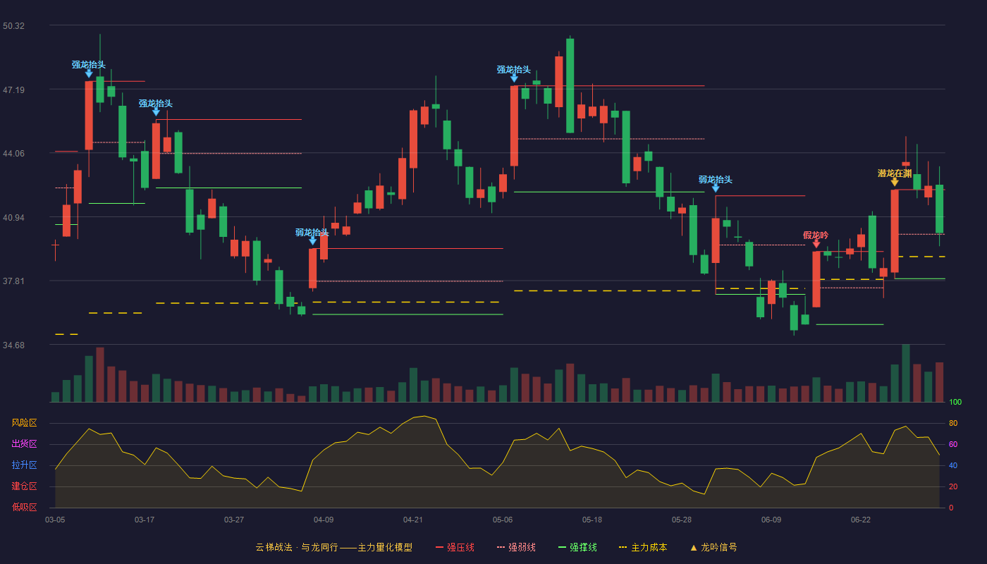 科华恒盛(002335)云梯战法K线图 - 强压线42.26 强弱线40.08 强撑线37.90 强势区