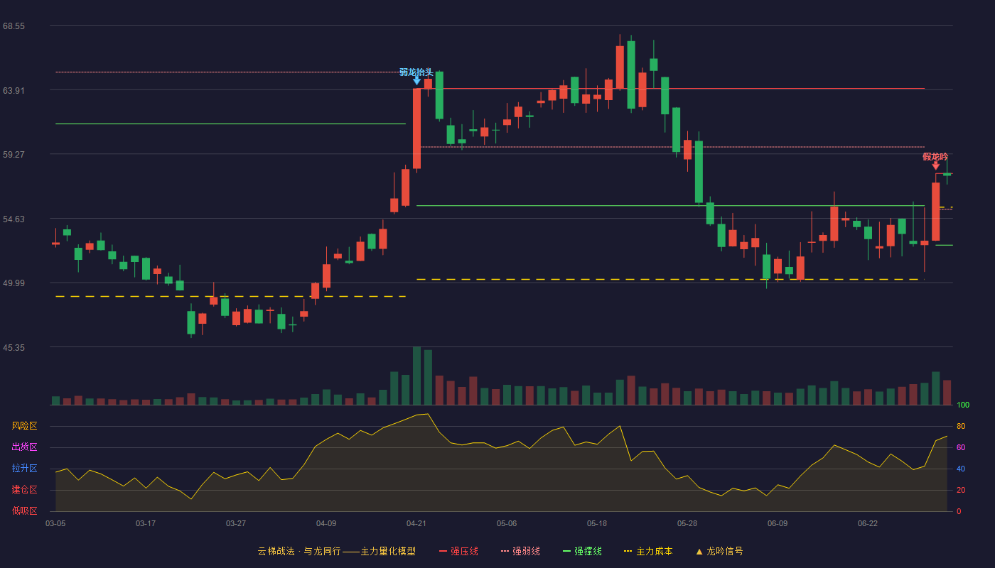 奥普光电(002338)云梯战法K线图 - 强压线57.86 强弱线55.28 强撑线52.70 强势区