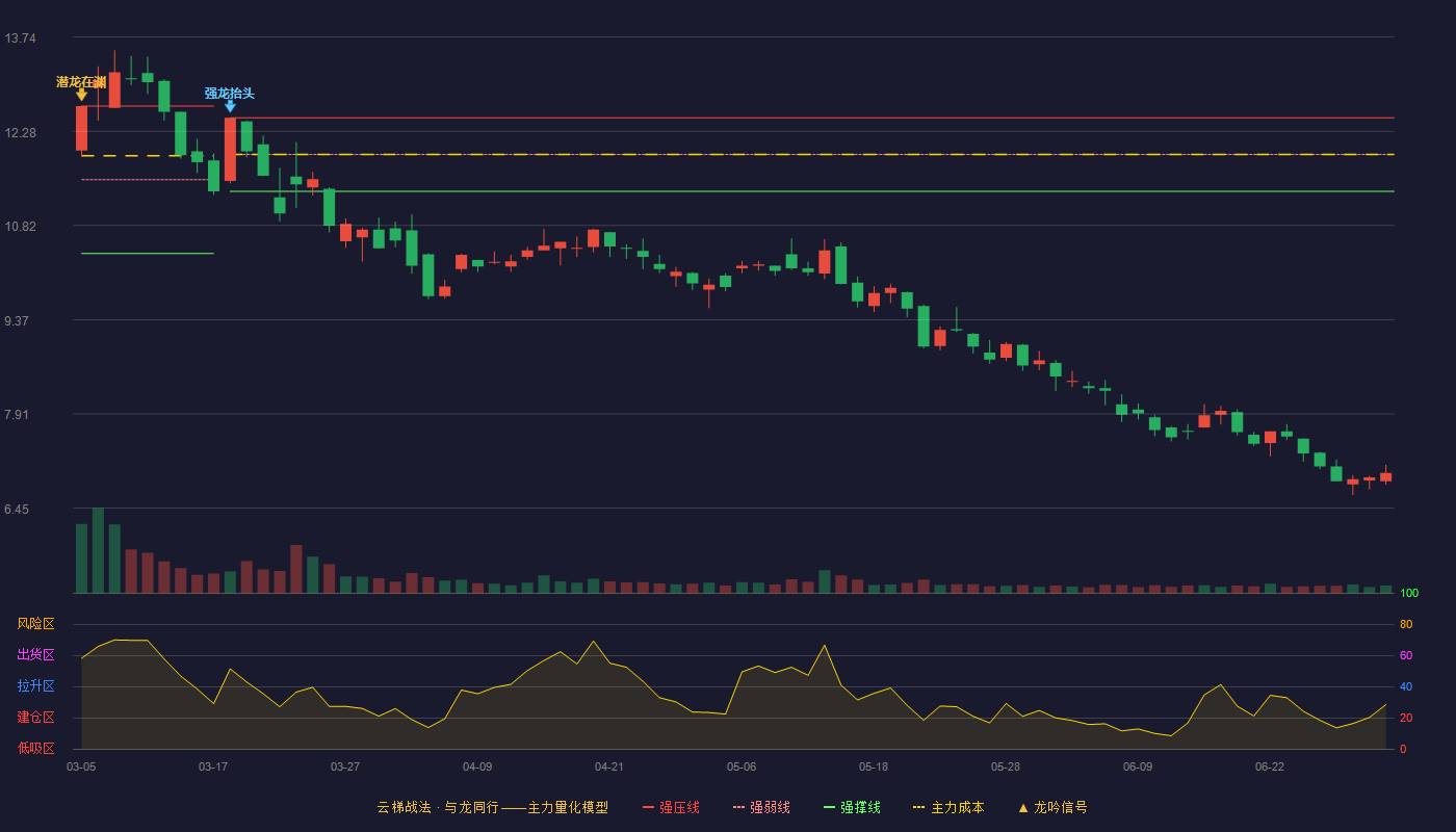 积成电子(002339)云梯战法K线图 - 强压线12.49 强弱线11.92 强撑线11.35 破位区