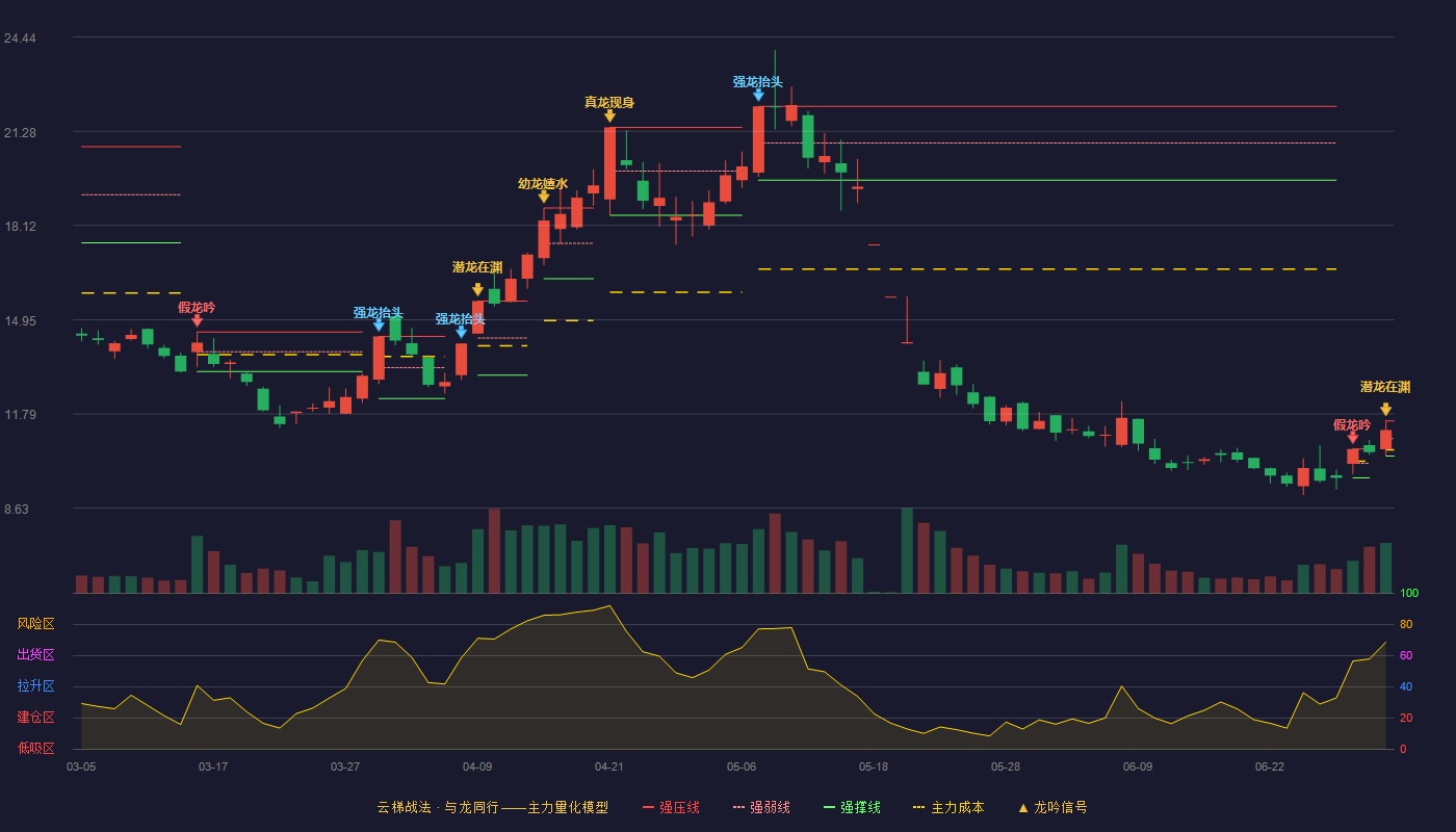 巨力索具(002342)云梯战法K线图 - 强压线11.56 强弱线10.97 强撑线10.38 加速区