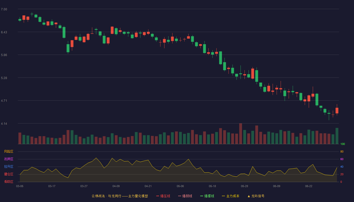 慈文传媒(002343)云梯战法K线图 - 强压线8.74 强弱线8.30 强撑线7.86 破位区