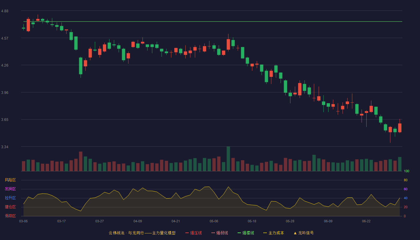 海宁皮城(002344)云梯战法K线图 - 强压线5.36 强弱线5.06 强撑线4.76 破位区