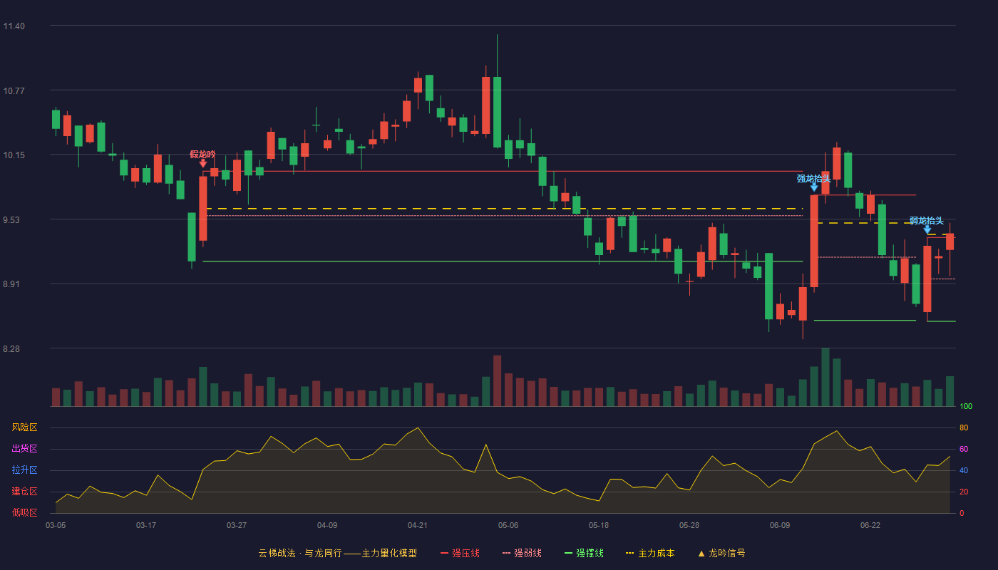 潮宏基(002345)云梯战法K线图 - 强压线9.35 强弱线8.95 强撑线8.54 加速区