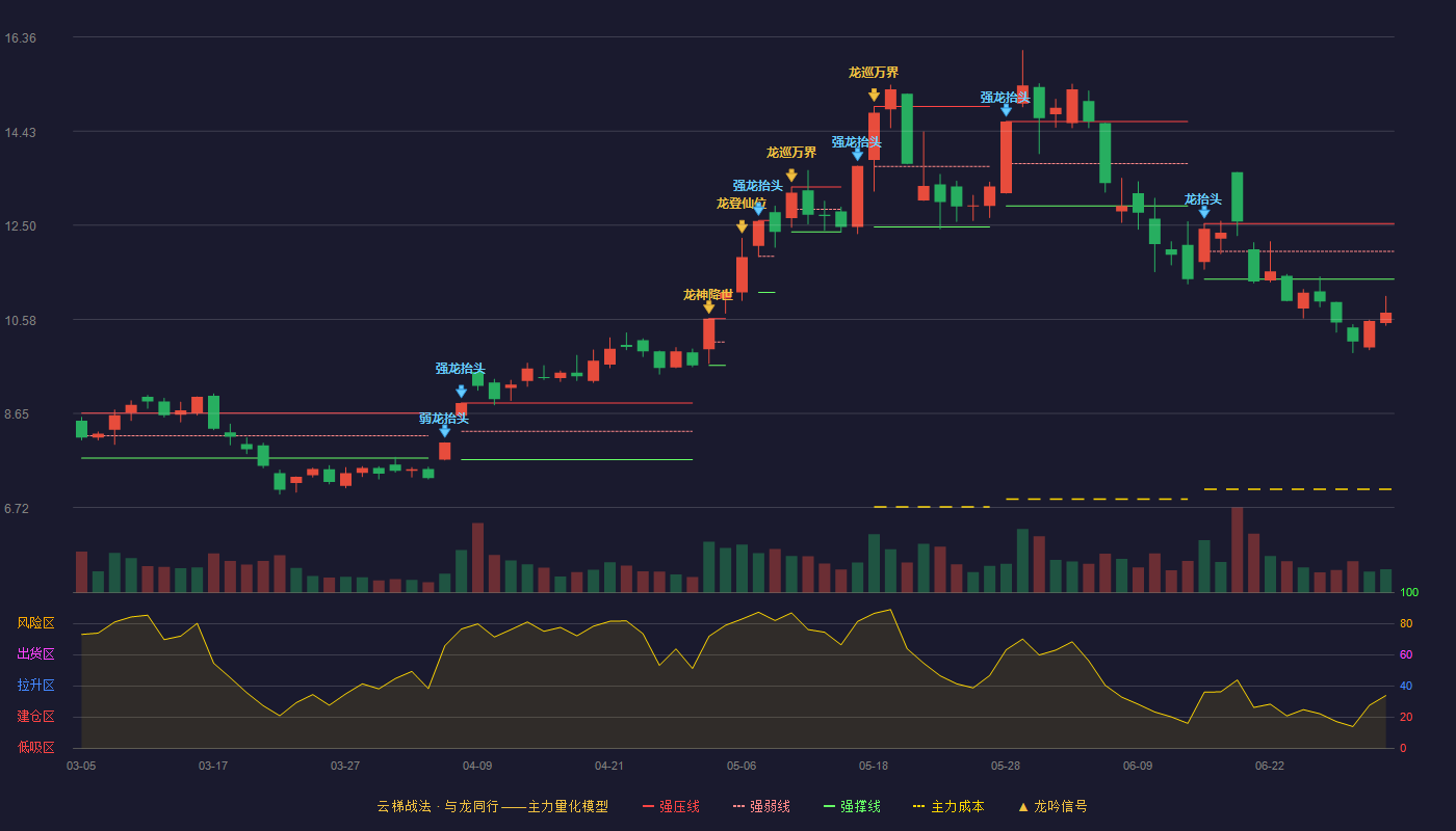 高乐股份(002348)云梯战法K线图 - 强压线12.54 强弱线11.97 强撑线11.40 破位区