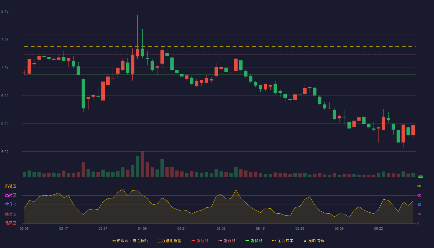 精华制药(002349)云梯战法K线图 - 强压线8.02 强弱线7.66 强撑线7.30 破位区