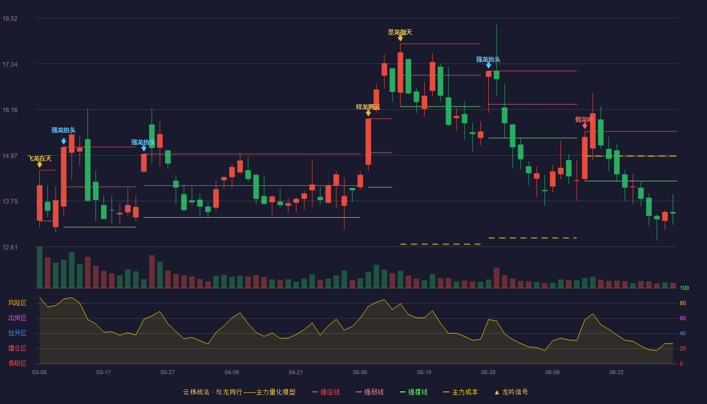 北京科锐(002350)云梯战法K线图 - 强压线15.59 强弱线14.95 强撑线14.31 破位区