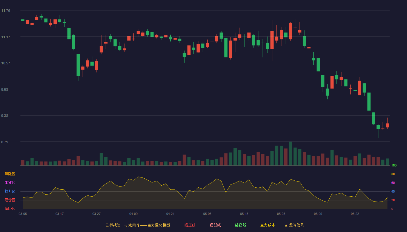 漫步者(002351)云梯战法K线图 - 强压线13.32 强弱线12.74 强撑线12.16 破位区