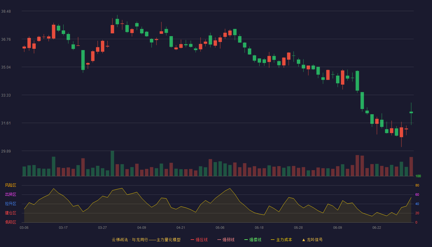 顺丰控股(002352)云梯战法K线图 - 强压线44.77 强弱线43.18 强撑线41.59 破位区