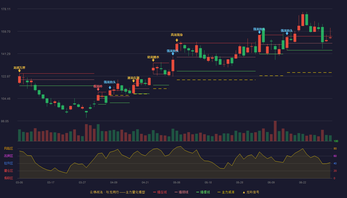 杰瑞股份(002353)云梯战法K线图 - 强压线155.55 强弱线149.82 强撑线144.08 强势区