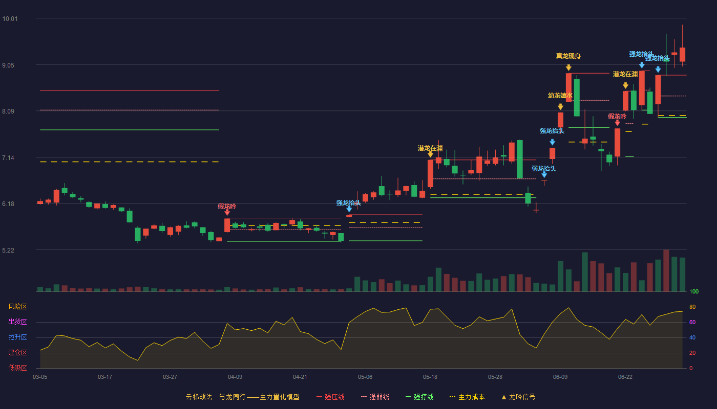 天娱数科(002354)云梯战法K线图 - 强压线8.83 强弱线8.40 强撑线7.96 加速区