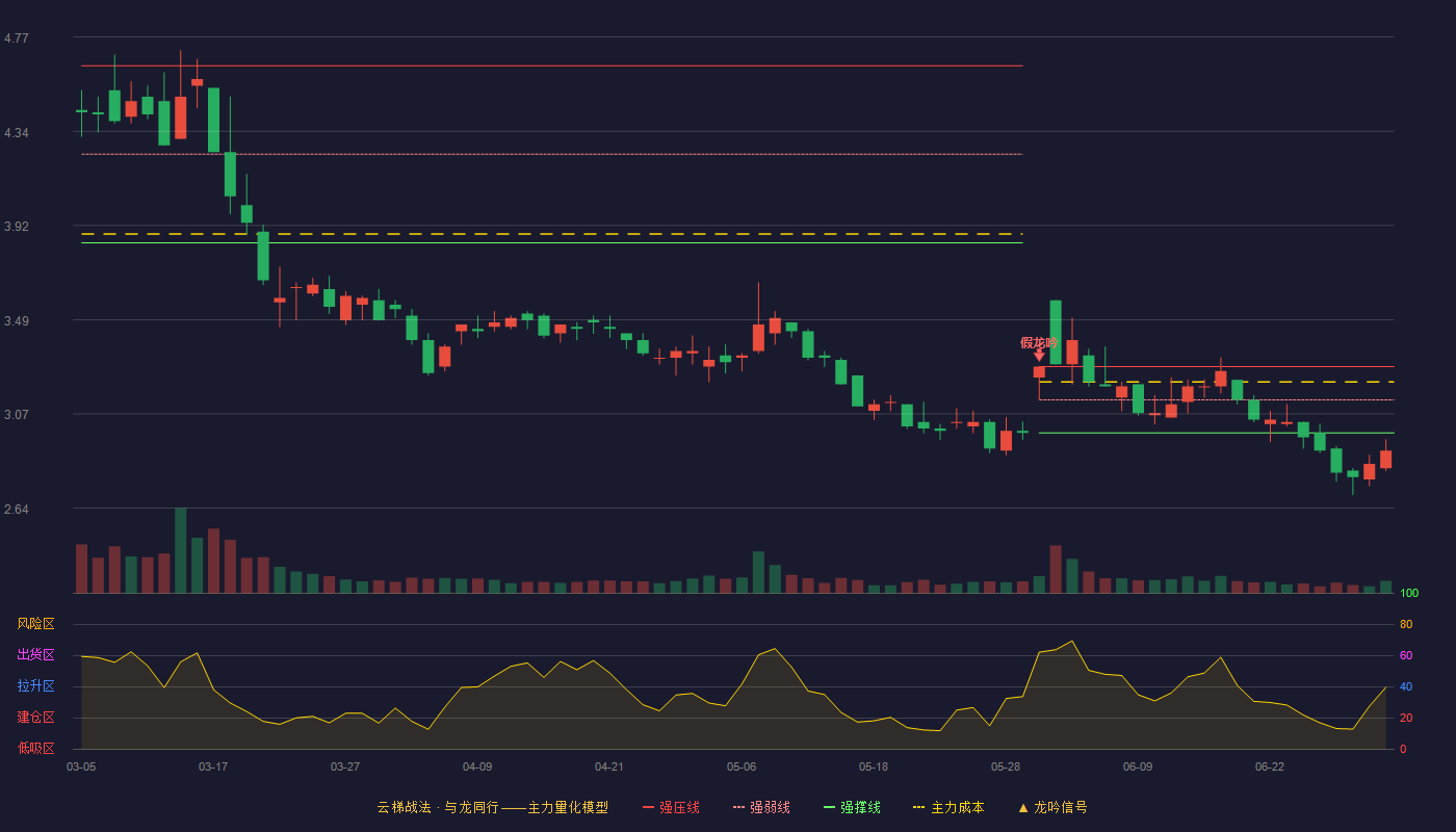 *ST赫美(002356)云梯战法K线图 - 强压线3.28 强弱线3.13 强撑线2.98 破位区