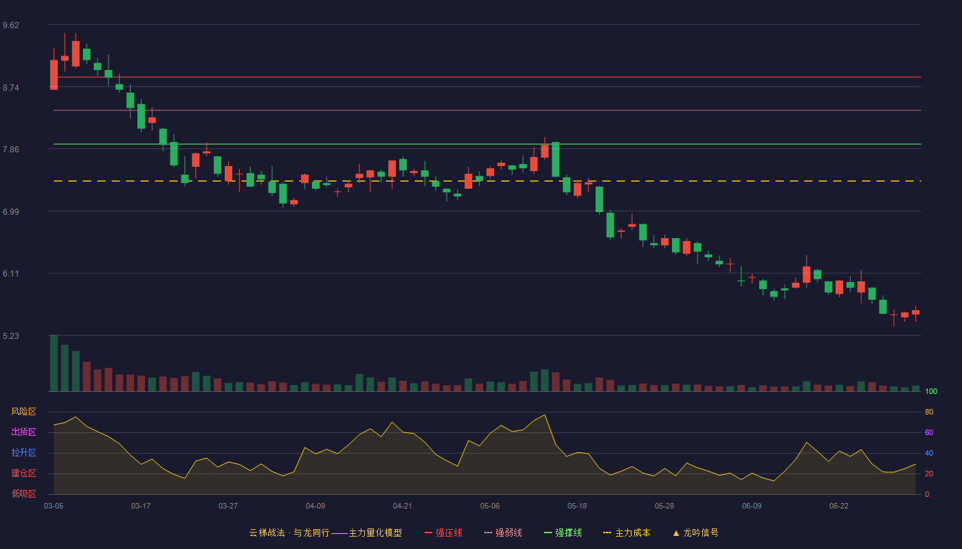 森源电气(002358)云梯战法K线图 - 强压线8.88 强弱线8.41 强撑线7.93 破位区