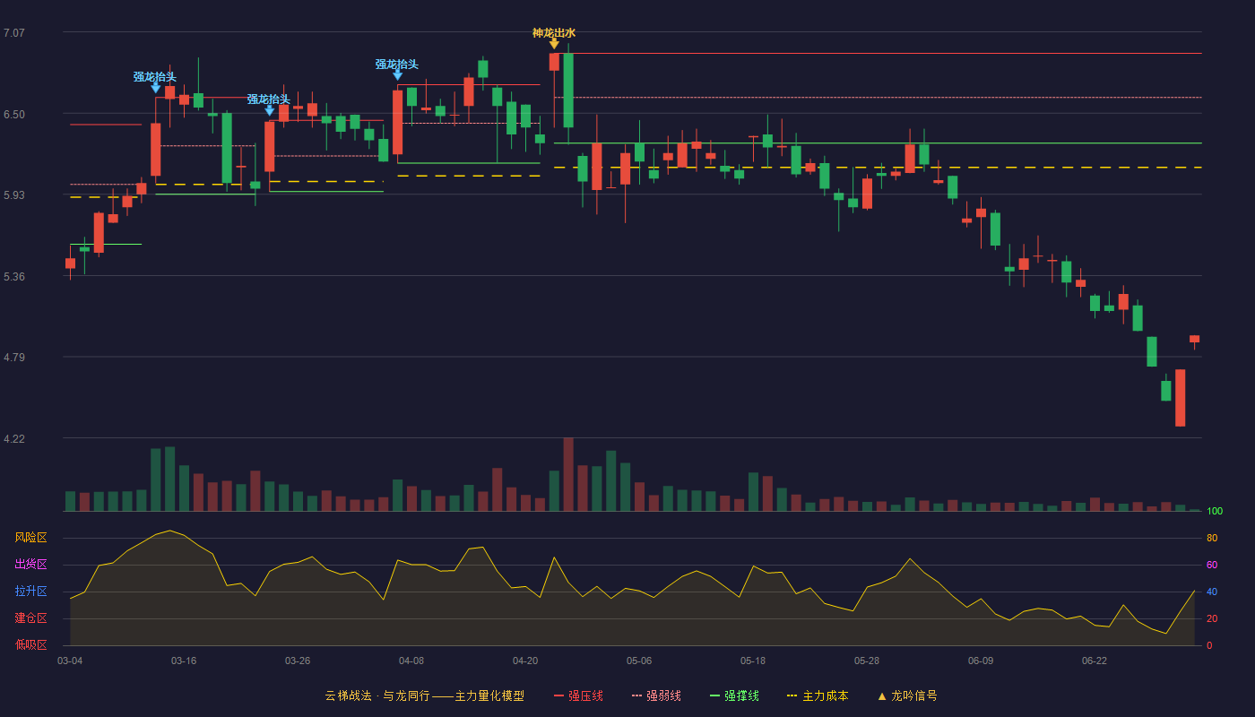 同德化工(002360)云梯战法K线图 - 强压线6.92 强弱线6.61 强撑线6.29 破位区