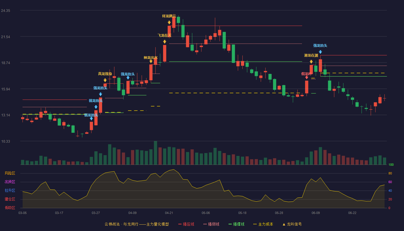 神剑股份(002361)云梯战法K线图 - 强压线19.53 强弱线18.40 强撑线17.27 破位区