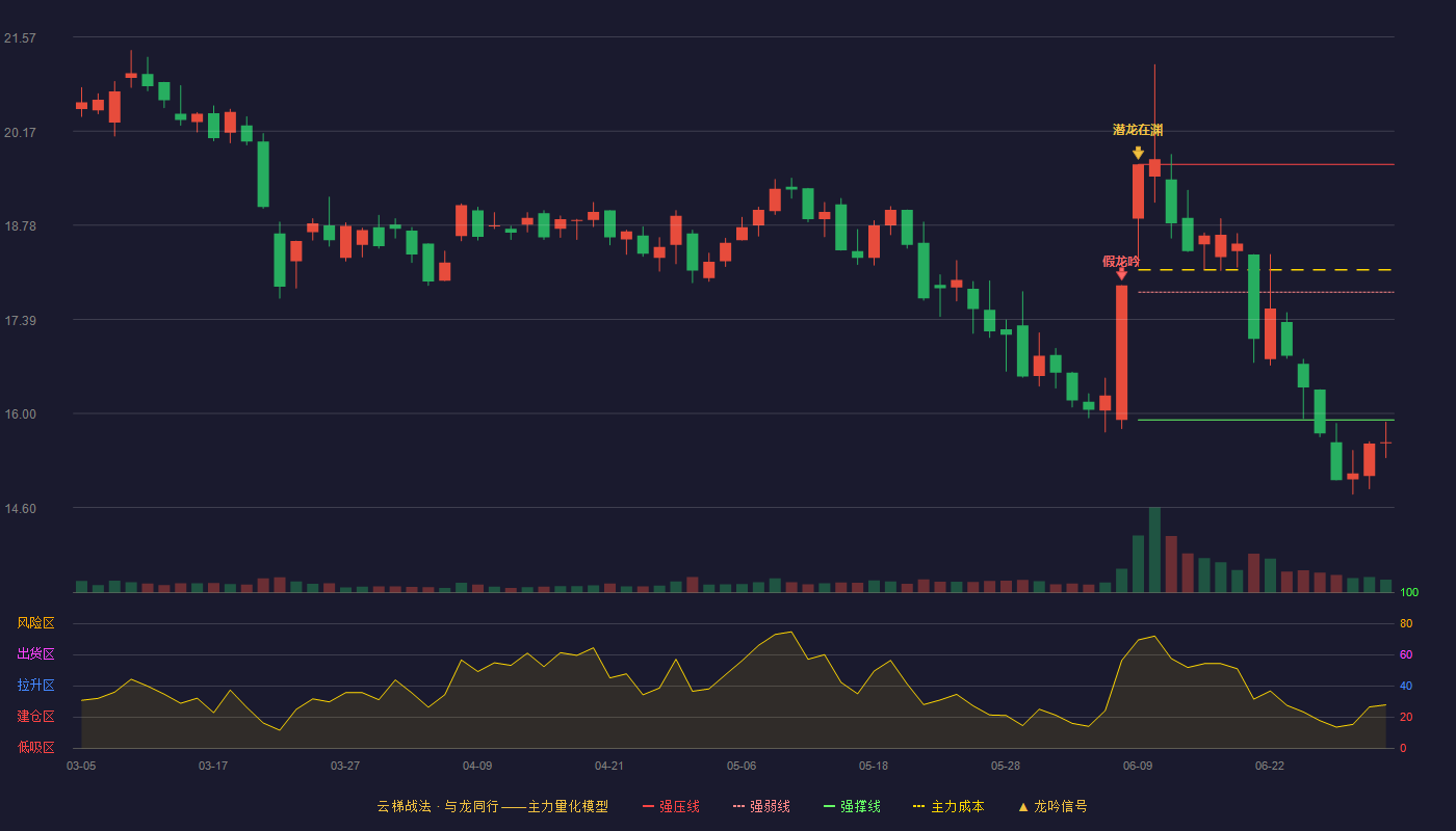 汉王科技(002362)云梯战法K线图 - 强压线19.68 强弱线17.79 强撑线15.90 破位区