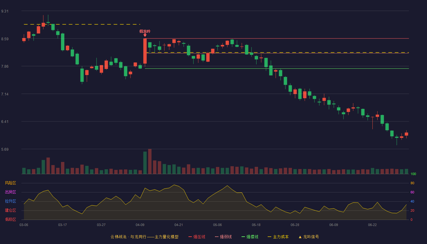 隆基机械(002363)云梯战法K线图 - 强压线8.59 强弱线8.20 强撑线7.80 破位区