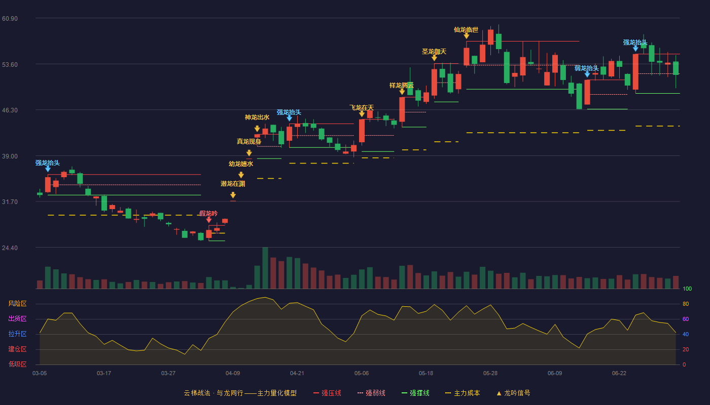 中恒电气(002364)云梯战法K线图 - 强压线55.18 强弱线52.05 强撑线48.91 弱势区