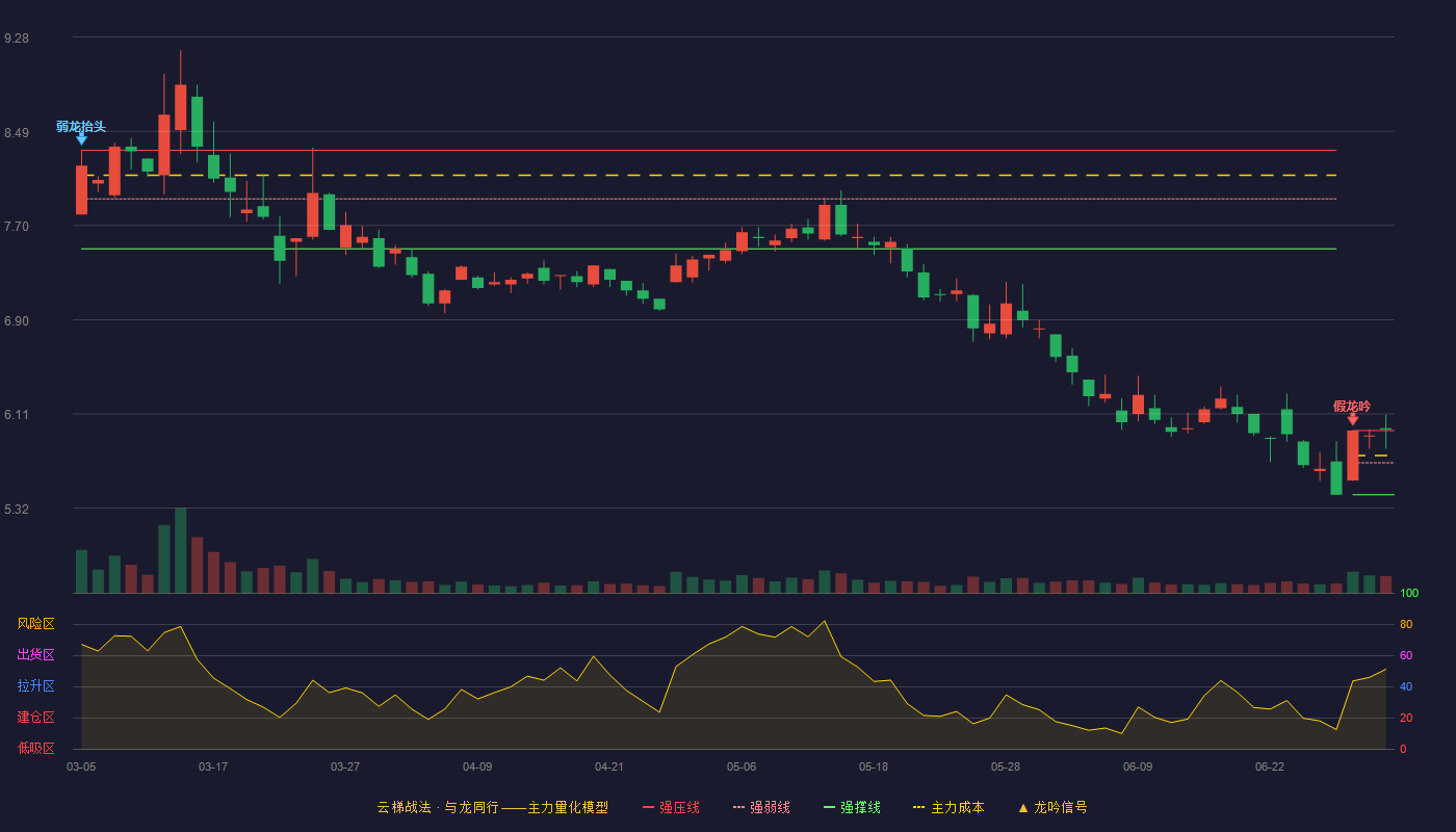 台海核电(002366)云梯战法K线图 - 强压线5.97 强弱线5.70 强撑线5.43 加速区