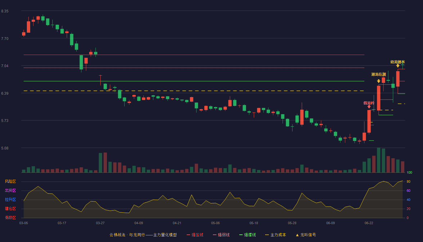 康力电梯(002367)云梯战法K线图 - 强压线6.96 强弱线6.67 强撑线6.37 加速区
