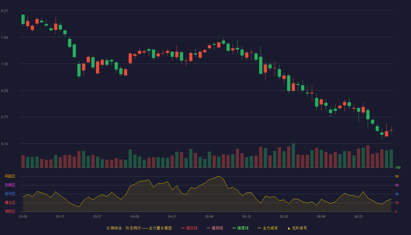 卓翼科技(002369)云梯战法K线图 - 强压线9.91 强弱线9.41 强撑线8.90 破位区