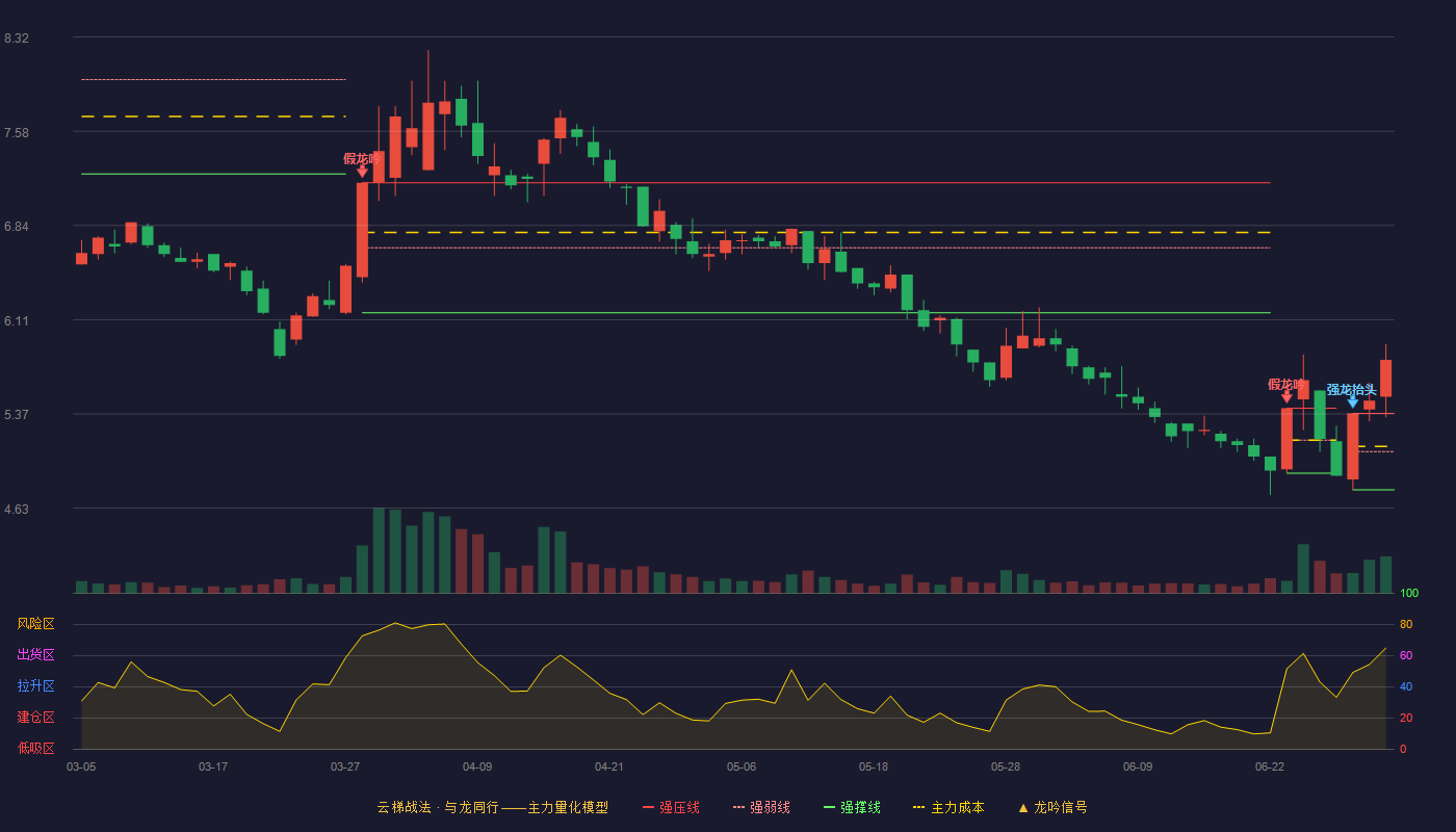 亚太药业(002370)云梯战法K线图 - 强压线5.37 强弱线5.07 强撑线4.77 加速区
