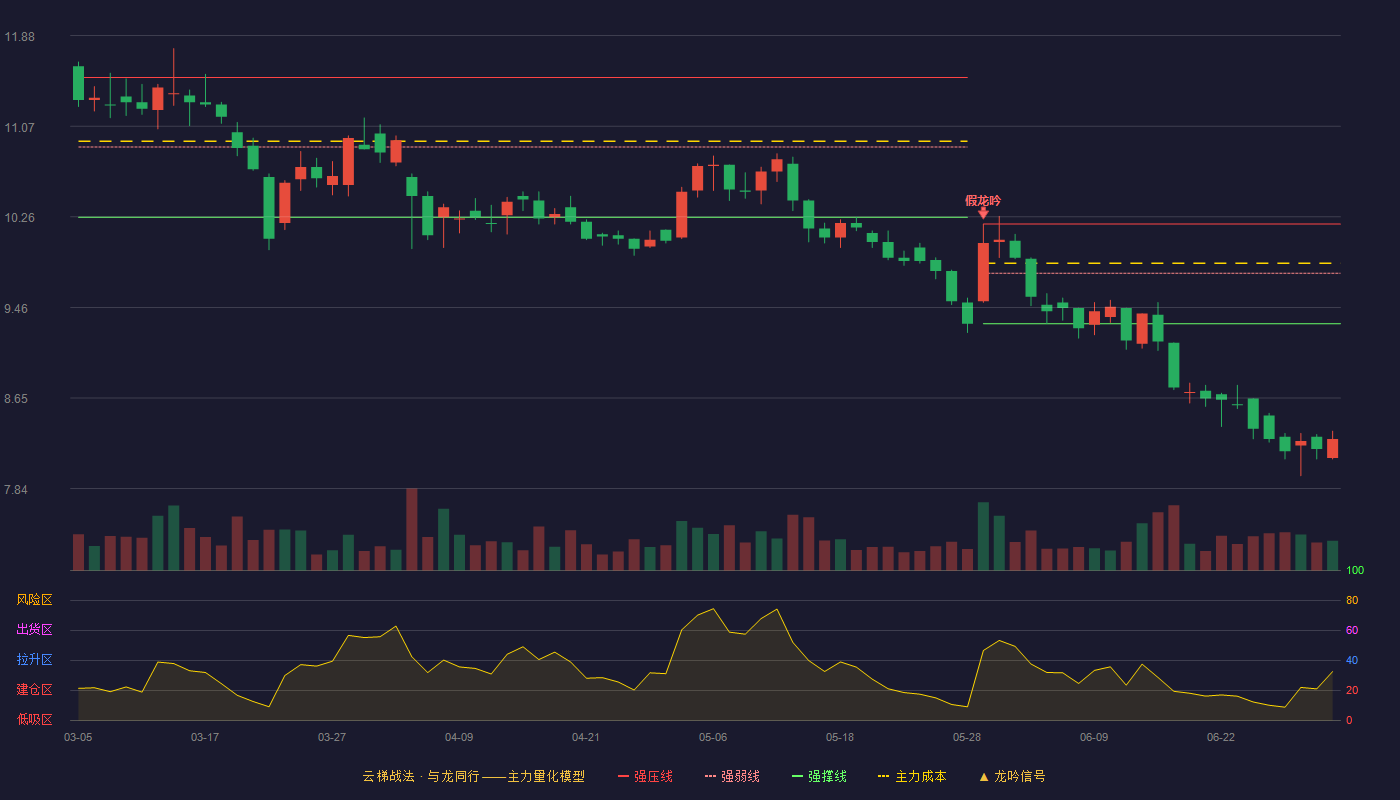 伟星新材(002372)云梯战法K线图 - 强压线10.20 强弱线9.76 强撑线9.31 破位区