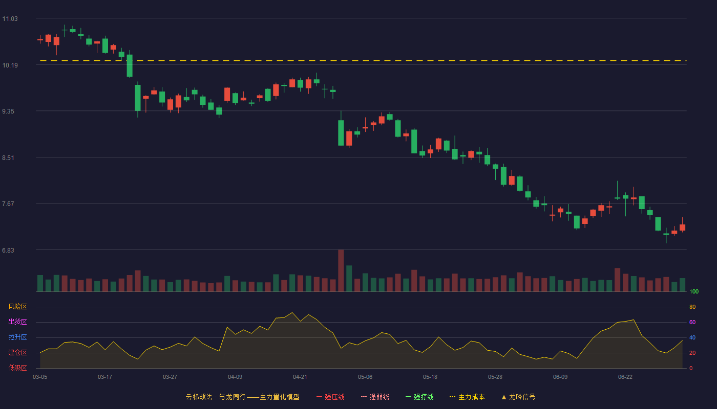 千方科技(002373)云梯战法K线图 - 强压线13.00 强弱线12.36 强撑线11.71 破位区