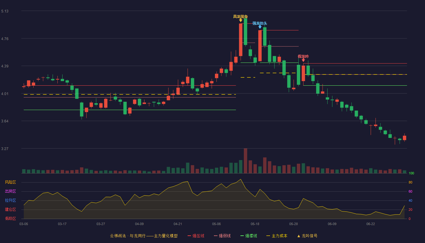 亚厦股份(002375)云梯战法K线图 - 强压线4.42 强弱线4.27 强撑线4.12 破位区