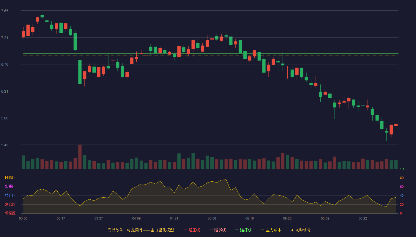 新北洋(002376)云梯战法K线图 - 强压线8.42 强弱线7.68 强撑线6.94 破位区