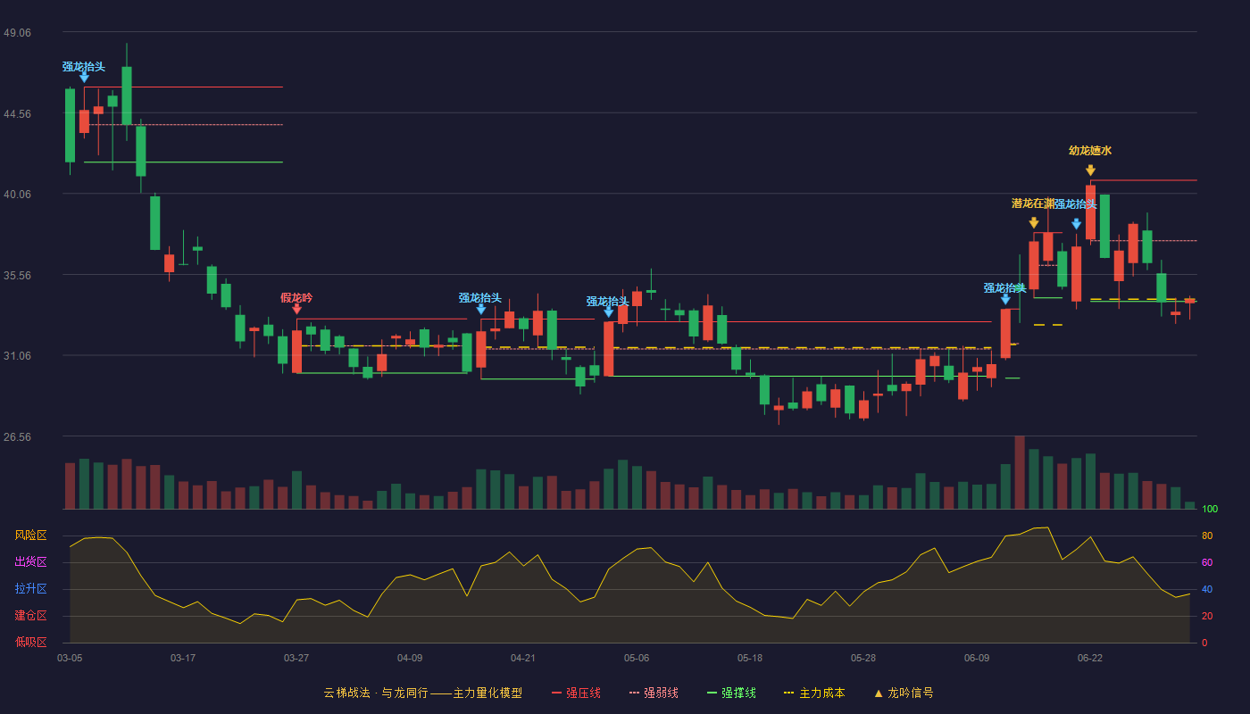 章源钨业(002378)云梯战法K线图 - 强压线40.80 强弱线37.43 强撑线34.06 弱势区