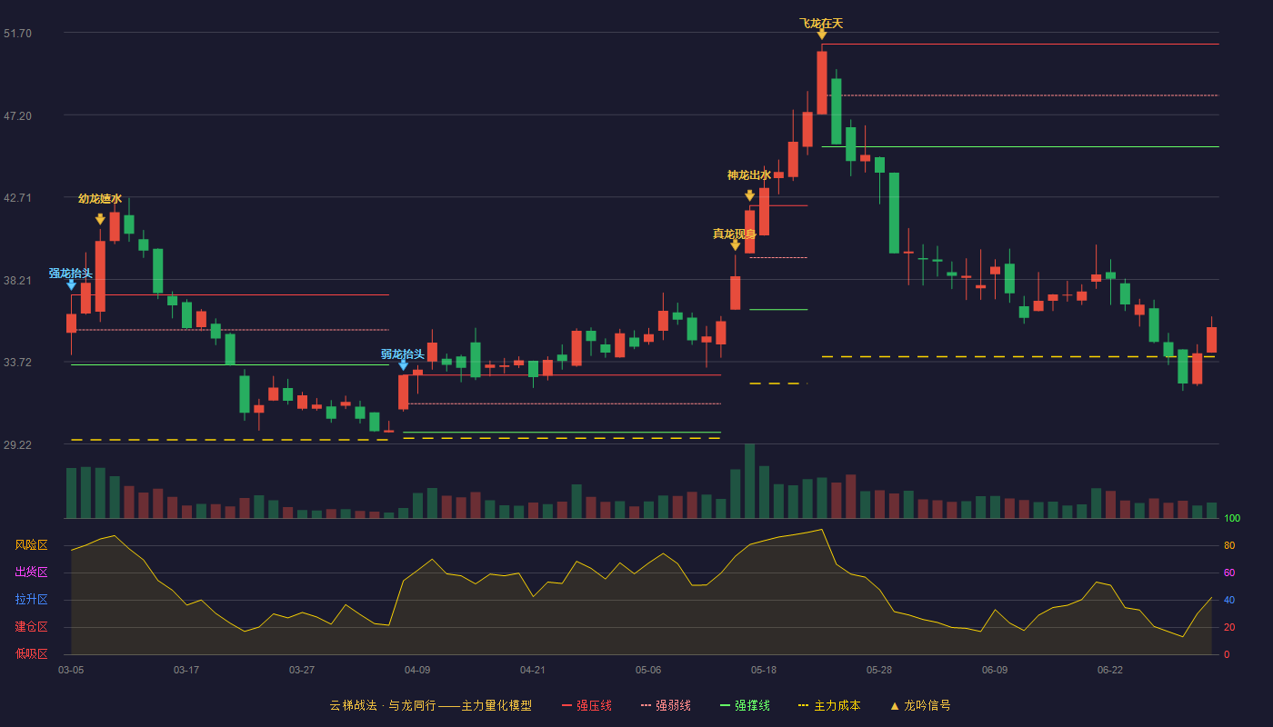 科远智慧(002380)云梯战法K线图 - 强压线51.06 强弱线48.26 强撑线45.45 破位区