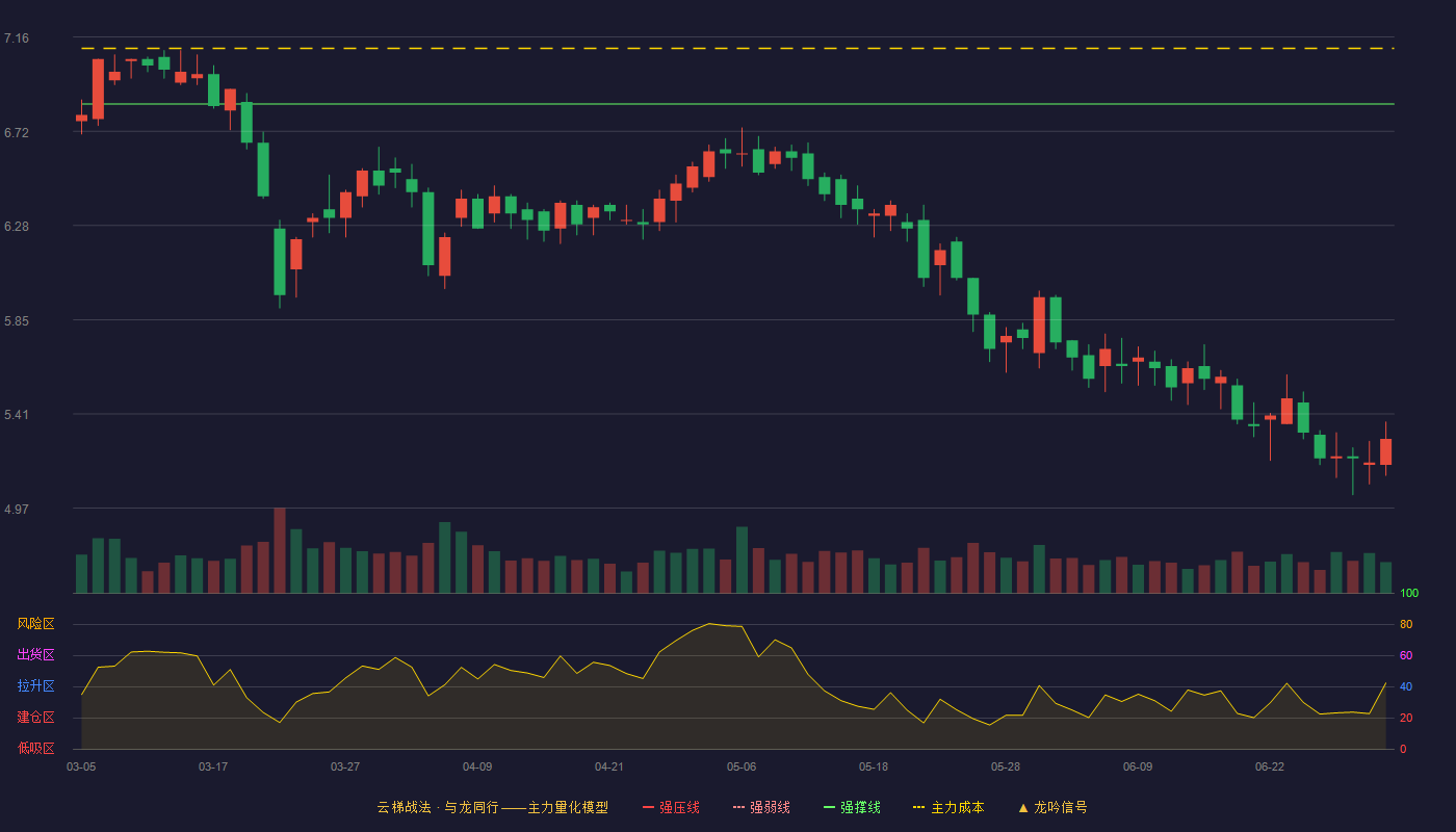 双箭股份(002381)云梯战法K线图 - 强压线7.57 强弱线7.21 强撑线6.85 破位区