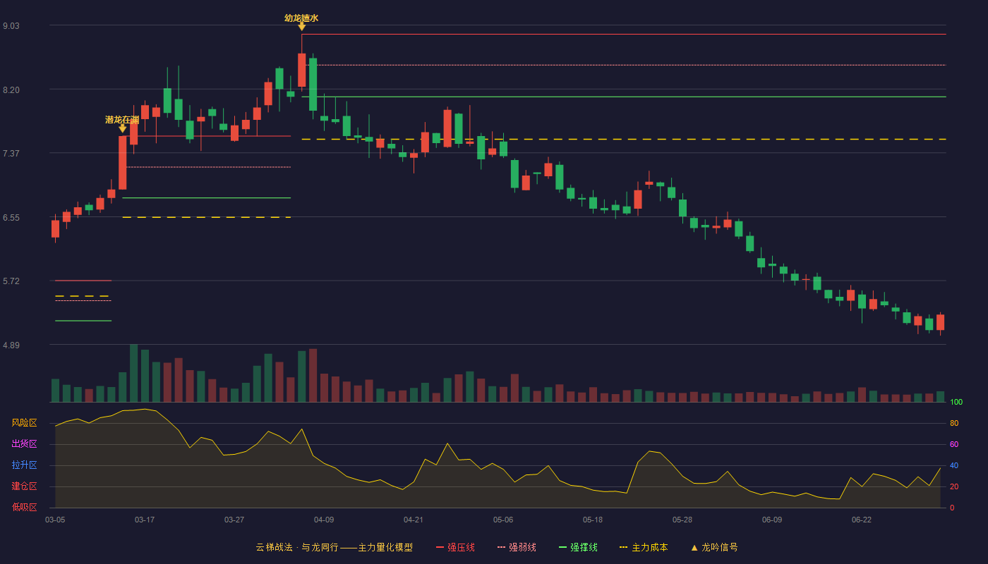 蓝帆医疗(002382)云梯战法K线图 - 强压线8.91 强弱线8.51 强撑线8.10 破位区