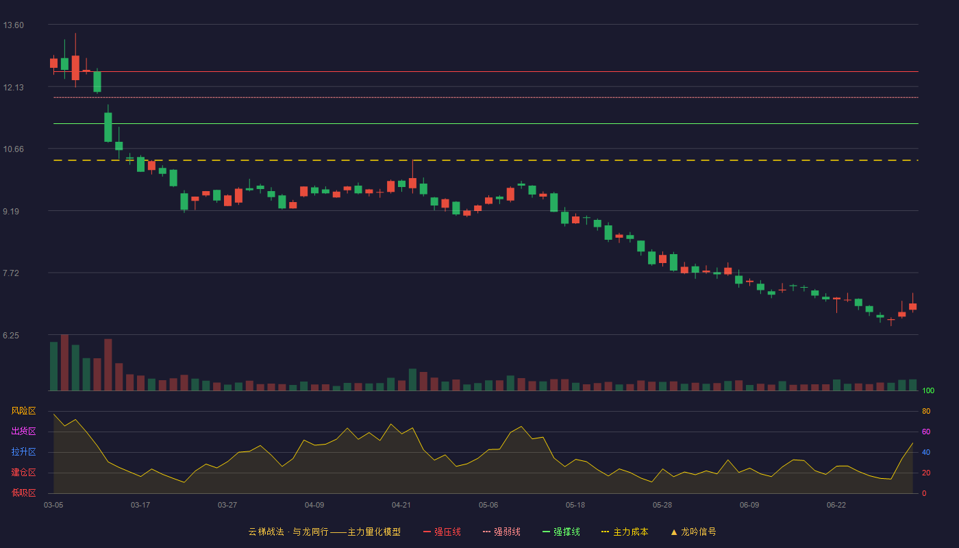合众思壮(002383)云梯战法K线图 - 强压线12.48 强弱线11.87 强撑线11.25 破位区