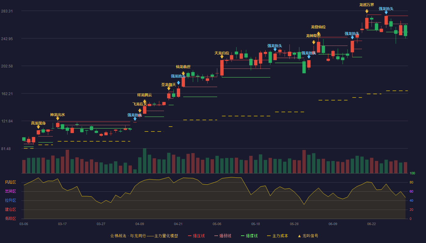 东山精密(002384)云梯战法K线图 - 强压线275.99 强弱线264.07 强撑线252.14 破位区
