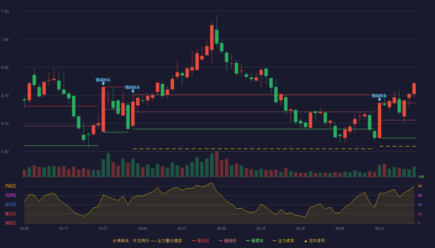 天原股份(002386)云梯战法K线图 - 强压线6.06 强弱线5.79 强撑线5.51 加速区