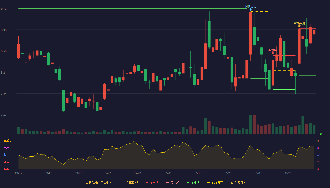 维信诺(002387)云梯战法K线图 - 强压线8.97 强弱线8.56 强撑线8.15 强势区