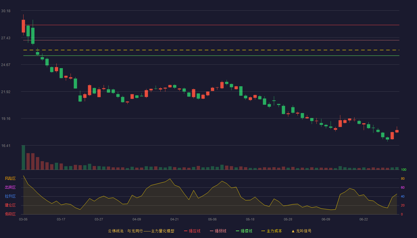 航天彩虹(002389)云梯战法K线图 - 强压线28.71 强弱线27.15 强撑线25.58 破位区